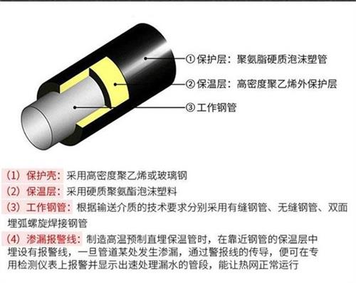 昌都热力聚氨酯保温管厂家产品保温结构