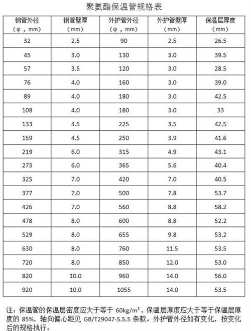 昌都热力聚氨酯保温管产品规格尺寸